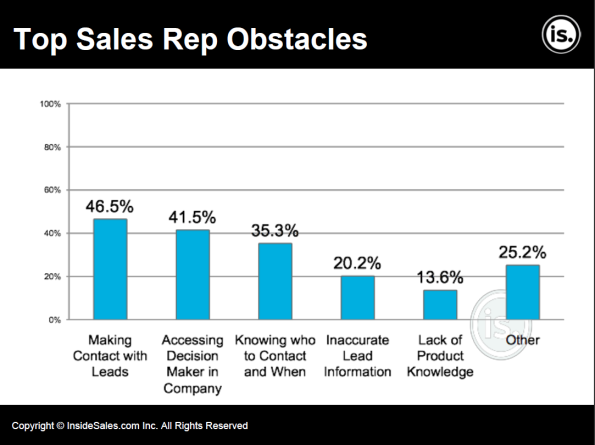 Top Sales Rep Obstacles
